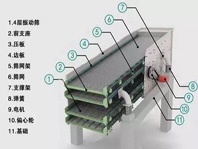 振動篩噪音太大、揚塵問題嚴重，不夠環保怎么辦？